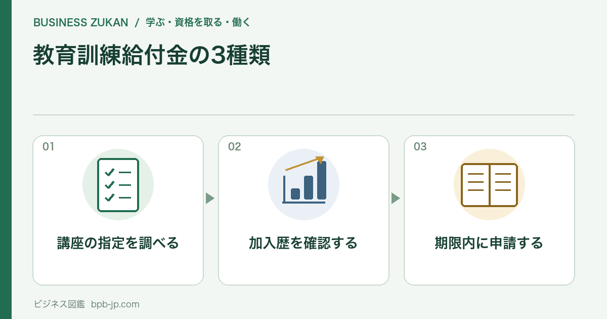 講座の指定を調べる、加入歴を確認する、期限内に申請するの3つの確認項目を表す図