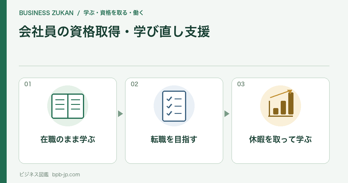 在職のまま学ぶ、転職を目指す、休暇を取って学ぶの3つの確認項目を表す図