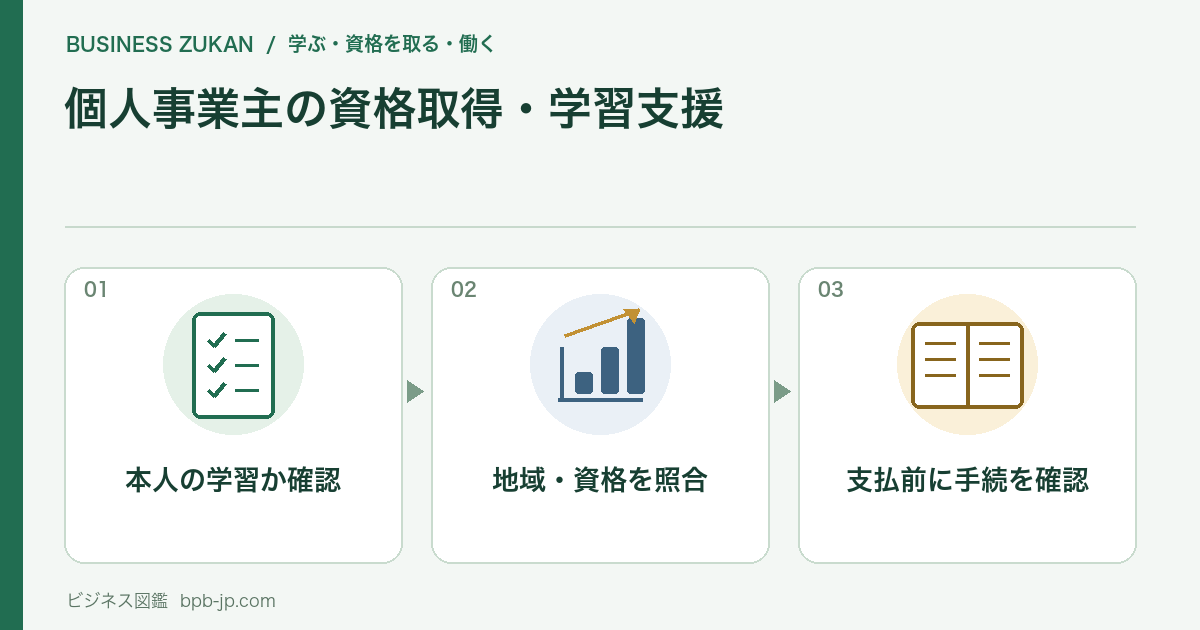 本人の学習か確認、地域・資格を照合、支払前に手続を確認の3つの確認項目を表す図