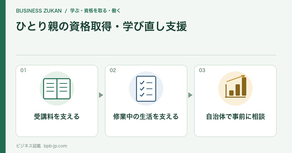 受講料を支える、修業中の生活を支える、自治体で事前に相談の3つの確認項目を表す図