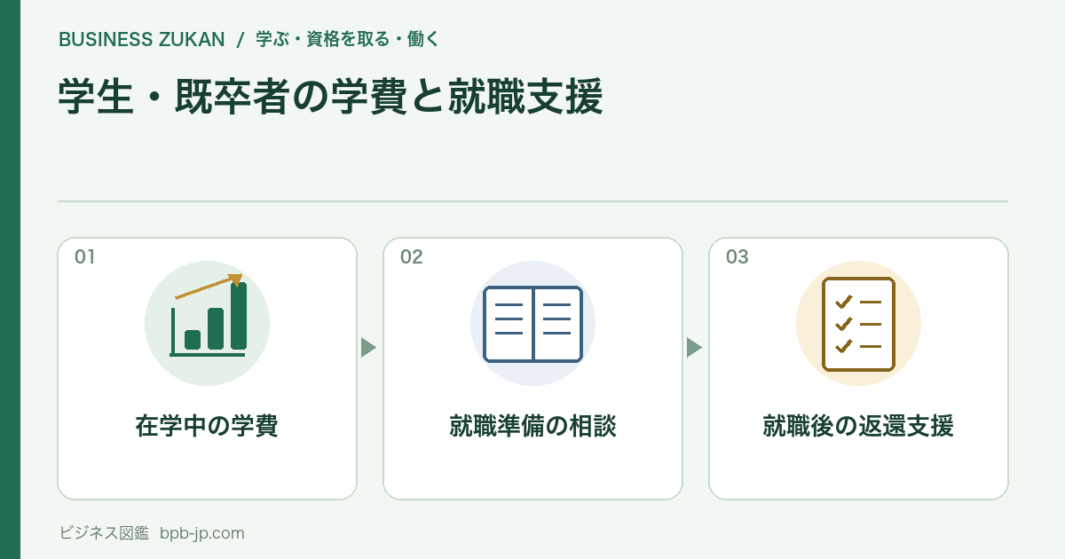 在学中の学費、就職準備の相談、就職後の返還支援の3つの確認項目を表す図