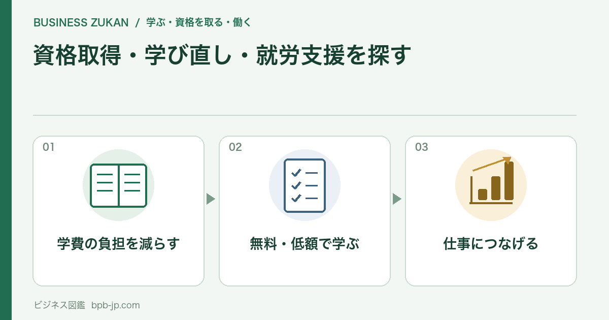 学費の負担を減らす、無料・低額で学ぶ、仕事につなげるの3つの確認項目を表す図