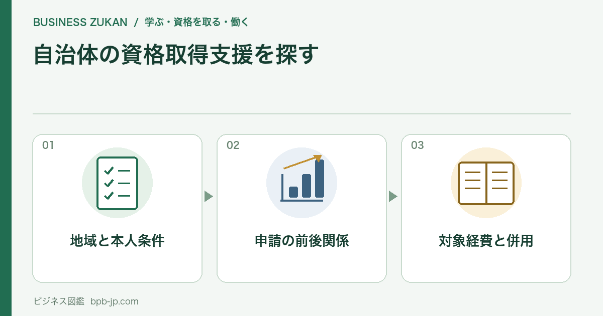 地域と本人条件、申請の前後関係、対象経費と併用の3つの確認項目を表す図