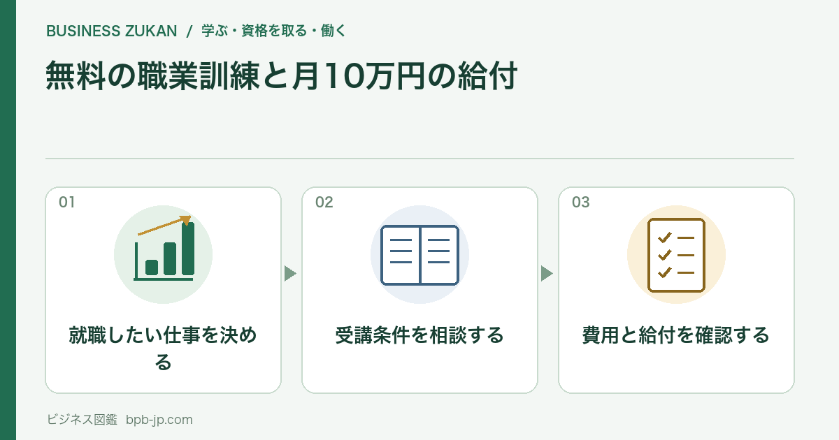就職したい仕事を決める、受講条件を相談する、費用と給付を確認するの3つの確認項目を表す図
