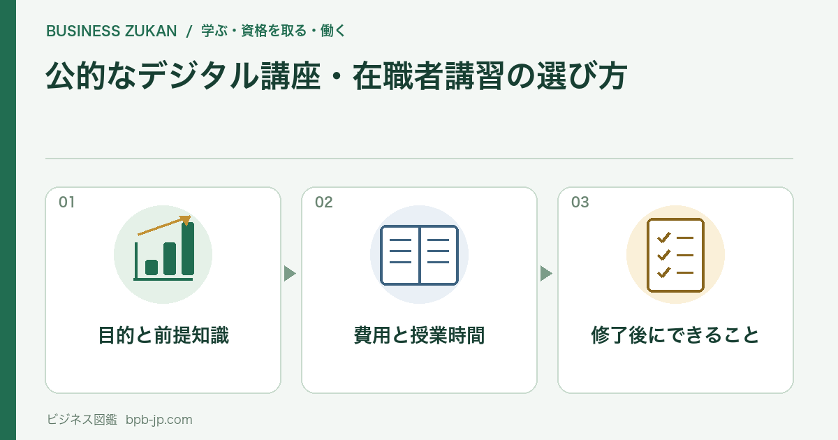 目的と前提知識、費用と授業時間、修了後にできることの3つの確認項目を表す図